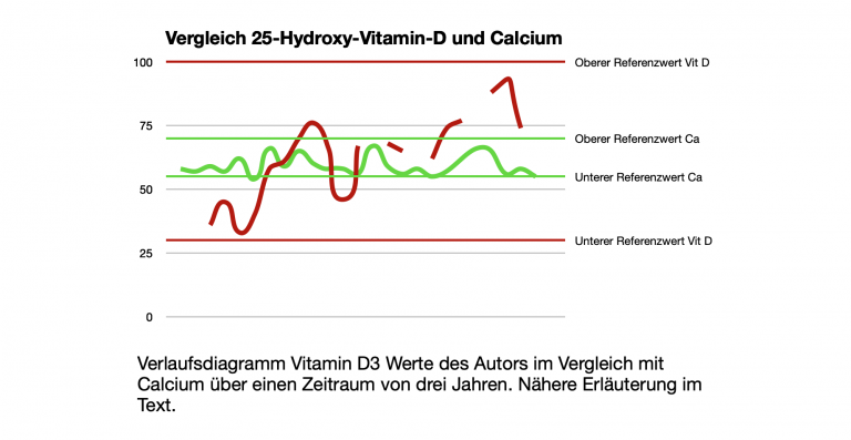 Calcium Erhöht Vitamin D Niedrig hashimoto-co.de